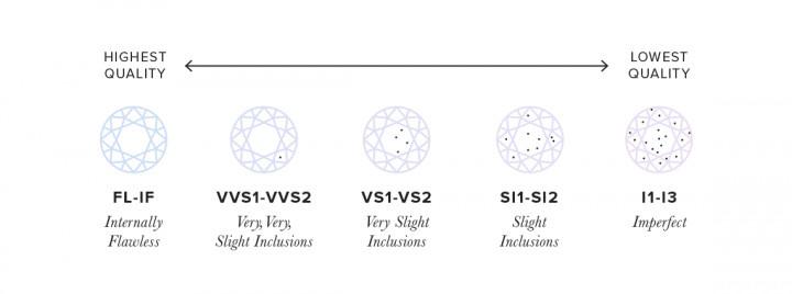 The 4 Cs: Diamond Clarity Scale