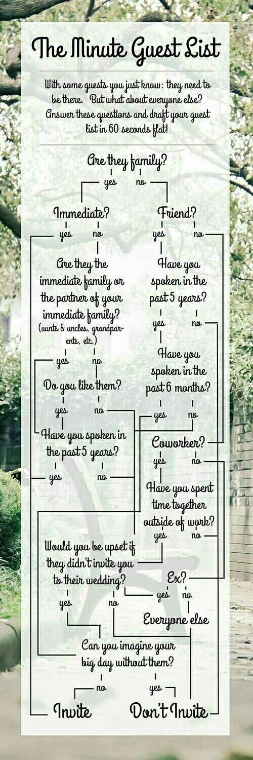 How to finalize your invitation list