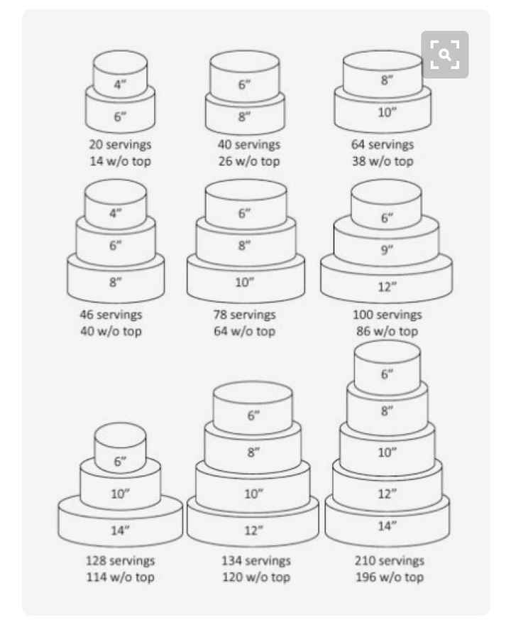 How big do I need my weddin cake