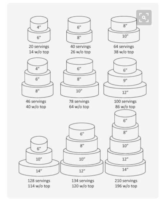 How big do I need my weddin cake