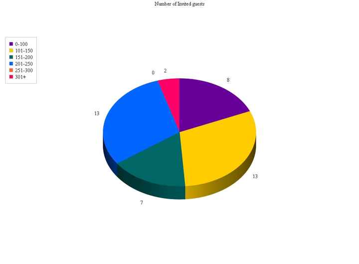 How many guests are you inviting? UPDATE
