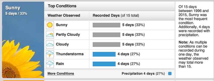 I found a legit weather predictor!