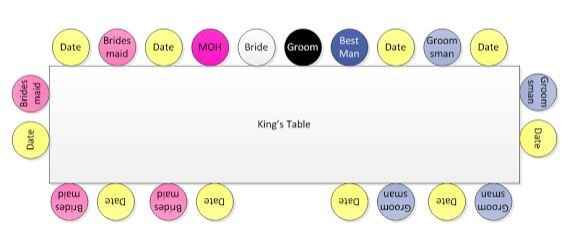 What's the difference? Kings, Harvest & Head tables.
