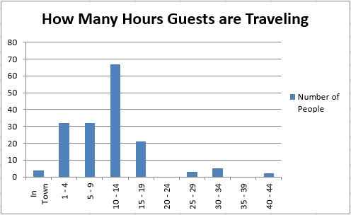 Out-of-Town Guests No-Showing?