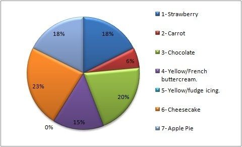 Help me pick cakes! :)