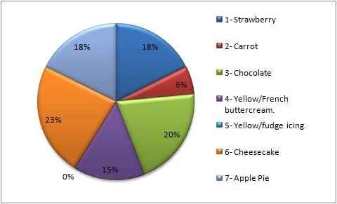 Help me pick cakes! :)