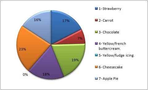 Help me pick cakes! :)