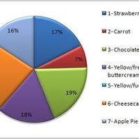 Help me pick cakes! :)