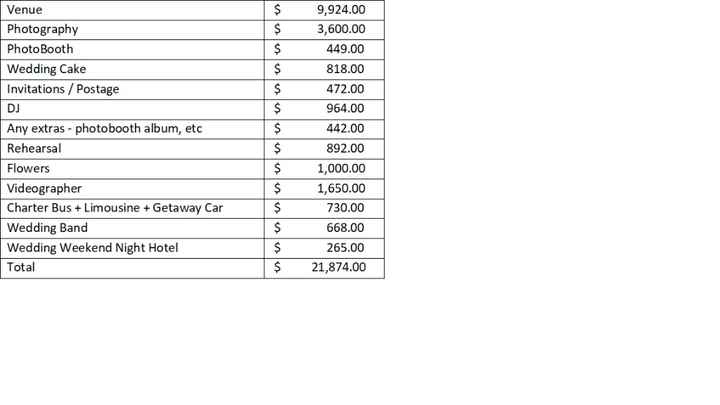 This is our budget. Originally we wanted to be around 15K and then 18K but we ended up being at almo