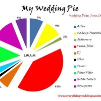 How much did/will you spend when it's all said and done?