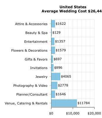 Average Wedding Budget