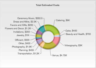 Budget is killing me!  How have you brides been able to cut back?