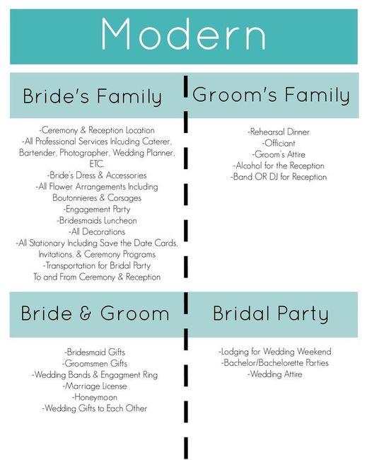 Who pays for the wedding the groom or the bride? 1