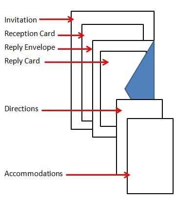 Invitations - what goes in envelope