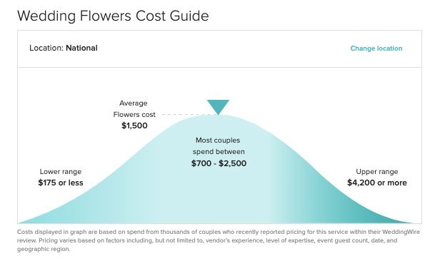 Floral cost - 1