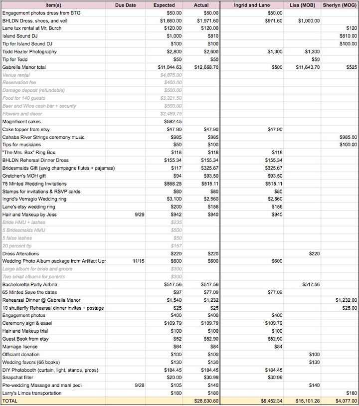 Budget list