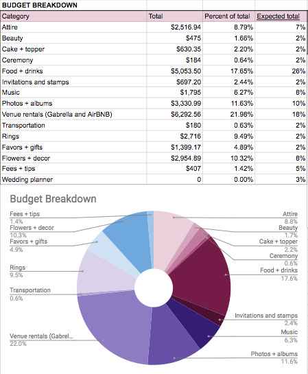 Budget pie chart
