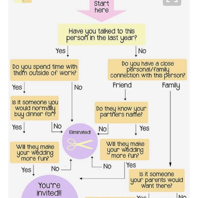 Who to invite to wedding? 2
