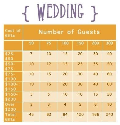How many items on your registry?