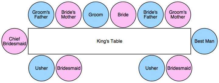 Wedding head table question??