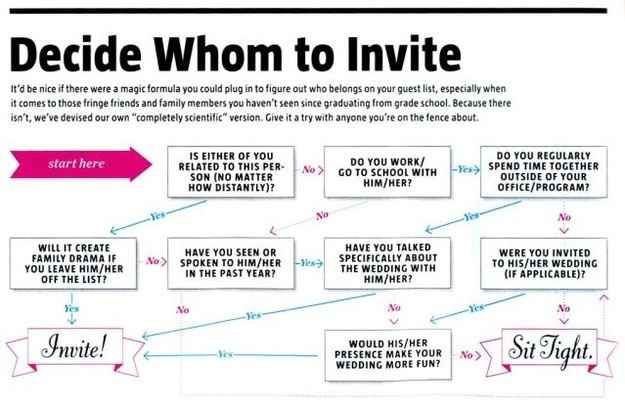 Who to invite?
