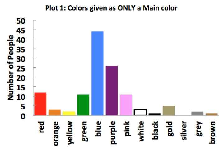 Results from Wedding Colors Poll (Cool Science!)