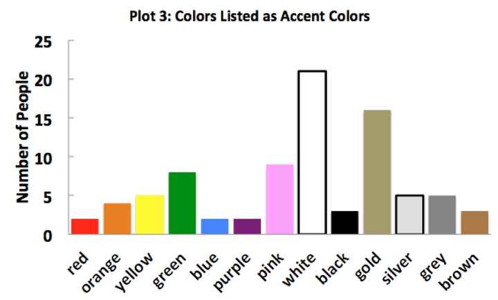 Results from Wedding Colors Poll (Cool Science!)