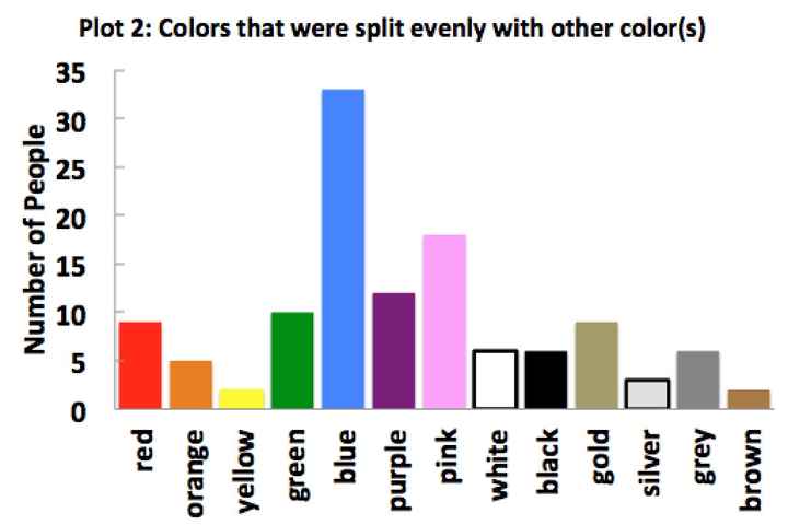 Results from Wedding Colors Poll (Cool Science!)