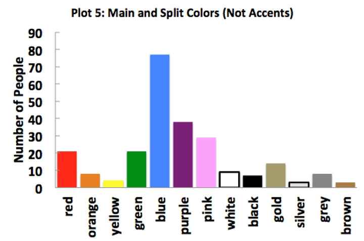 Results from Wedding Colors Poll (Cool Science!)
