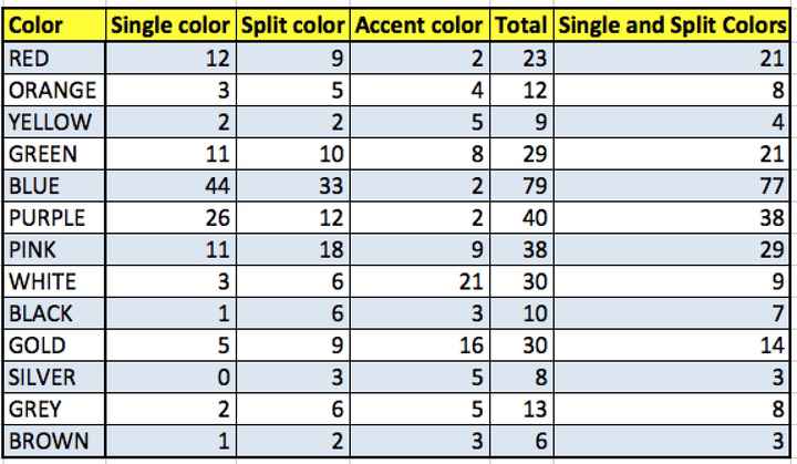 Results from Wedding Colors Poll (Cool Science!)