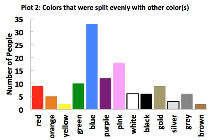 Results from Wedding Colors Poll (Cool Science!)