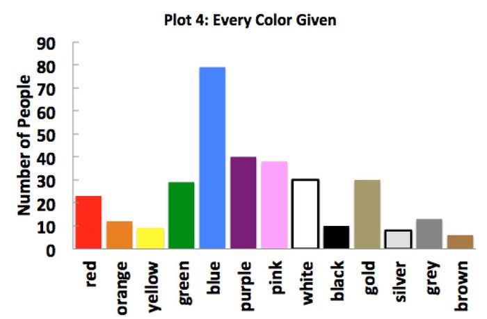 Results from Wedding Colors Poll (Cool Science!)