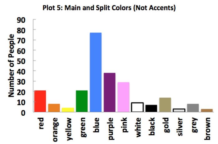 Results from Wedding Colors Poll (Cool Science!)