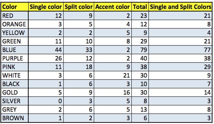 Results from Wedding Colors Poll (Cool Science!)