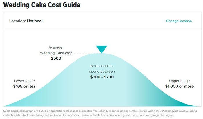 How much does a wedding cake cost? 1