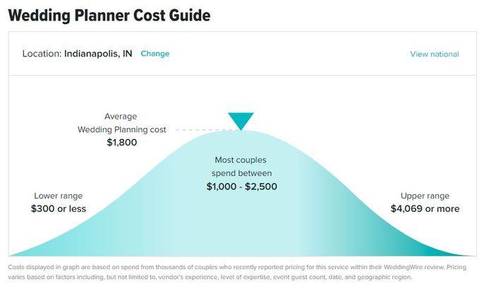 What is an average price for a Day-of-coordination wedding planner? 1