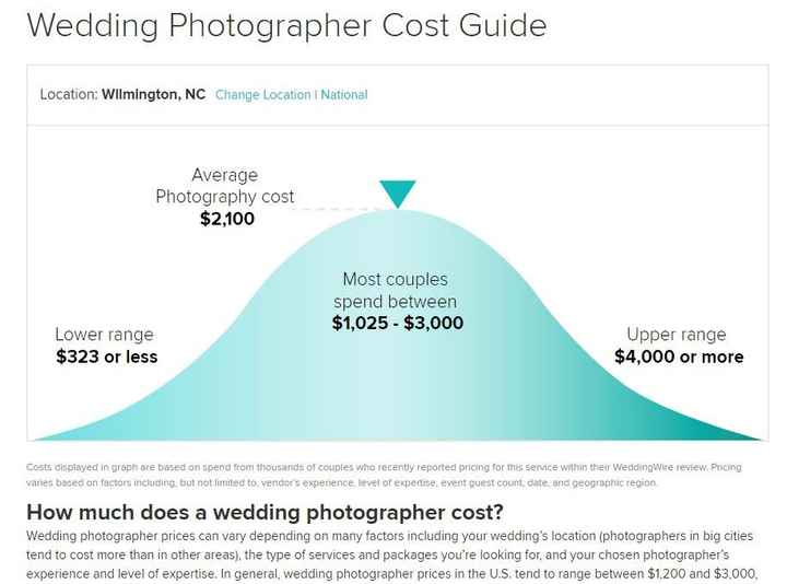 Wedding Photographer Cost Guide NC