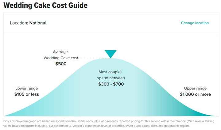 This Is the Average Wedding Cake Cost | Wedding cake cost, Wedding cakes, Wedding  cake fails