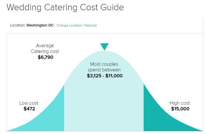 How much does catering cost? 1