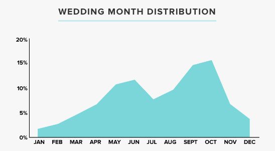 What month are you getting married? 1