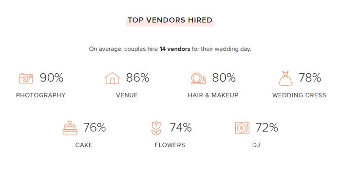 14 vendors hired on average in 2019