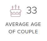 Average age at marriage is 33