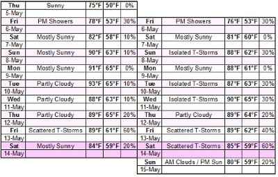 Mother Nature....Please be kind