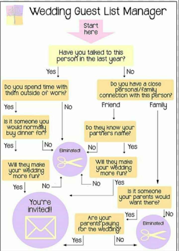 Tips for Cutting Down Guestlist?