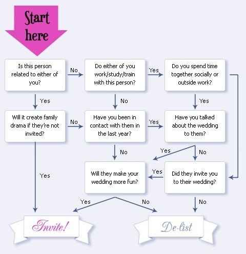 How to make a guest list???