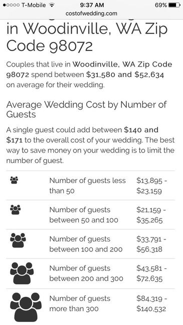 Wedding budget