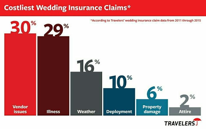#1 Reason For Wedding Insurance Claims? Vendor Issues