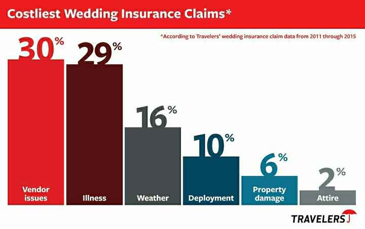 #1 Reason For Wedding Insurance Claims? Vendor Issues
