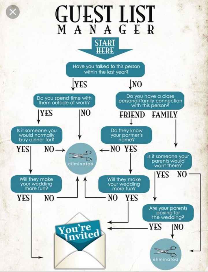 Cutting down the guest list