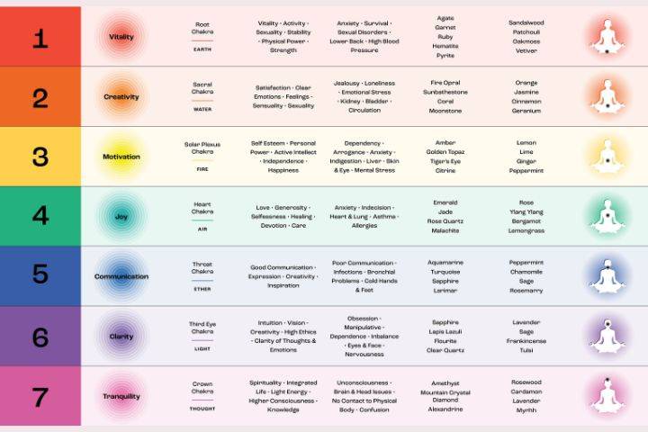 Chakra Guide